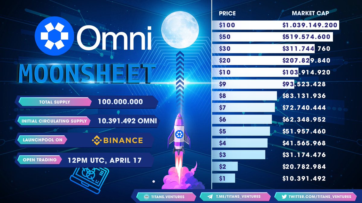 🌟 Moon Sheet - @OmniFDN 🚀🚀🚀 🔎 Omni unifies Ethereum’s fragmented layer 2 ecosystem by establishing a low latency and high throughput global messaging network for all rollups. 🚀Omni Network is 52nd project on the @binance launchpool ▪️Total supply : 100.000.000