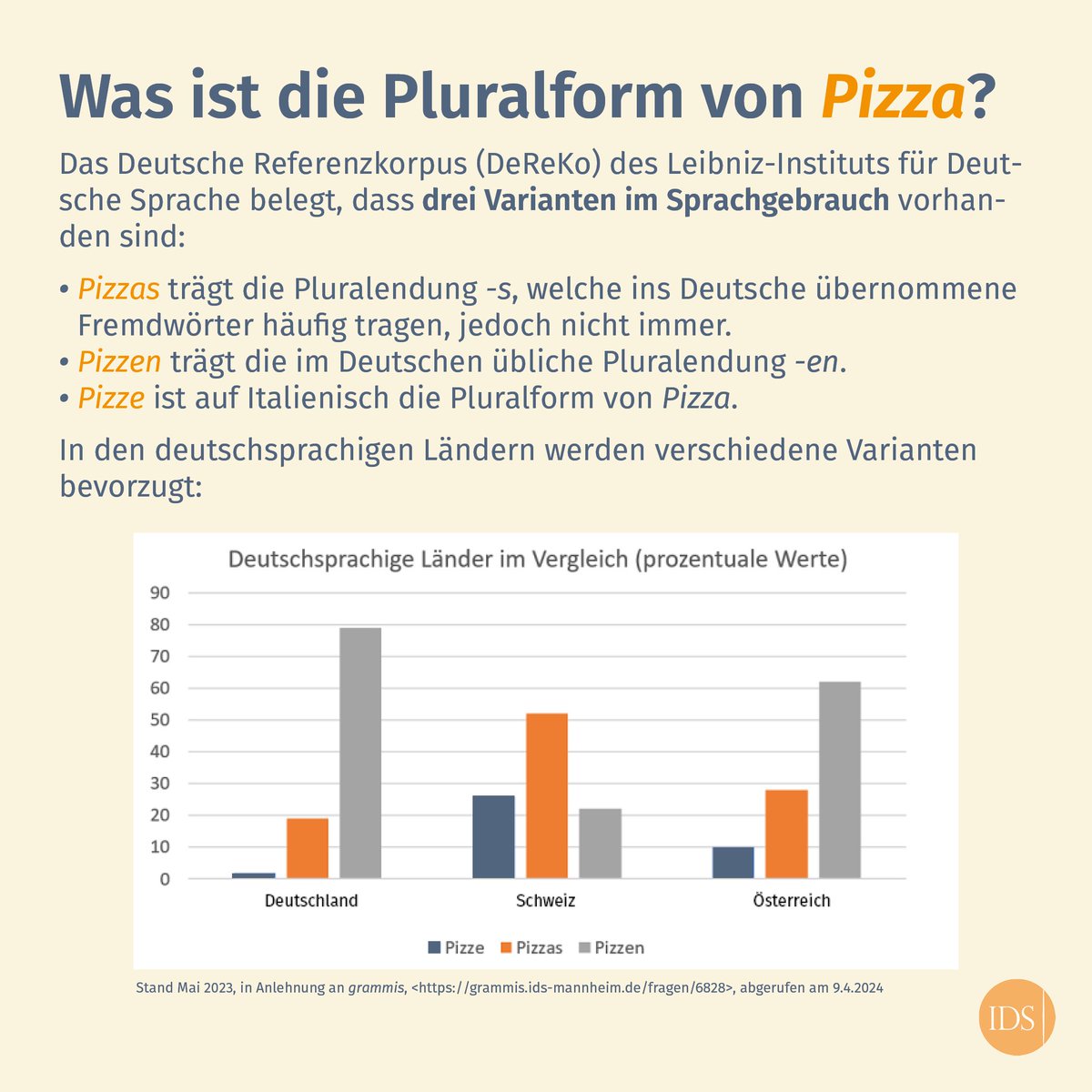 Was ist die Pluralform von „Pizza“? „Pizzas“, „Pizzen“ oder vielleicht „Pizze“? Was es mit diesen Varianten auf sich hat, erklärt Autorin Anna Volodina in grammis, dem Grammatischen Informationssystem des IDS: tinyurl.com/2cdpwp8l