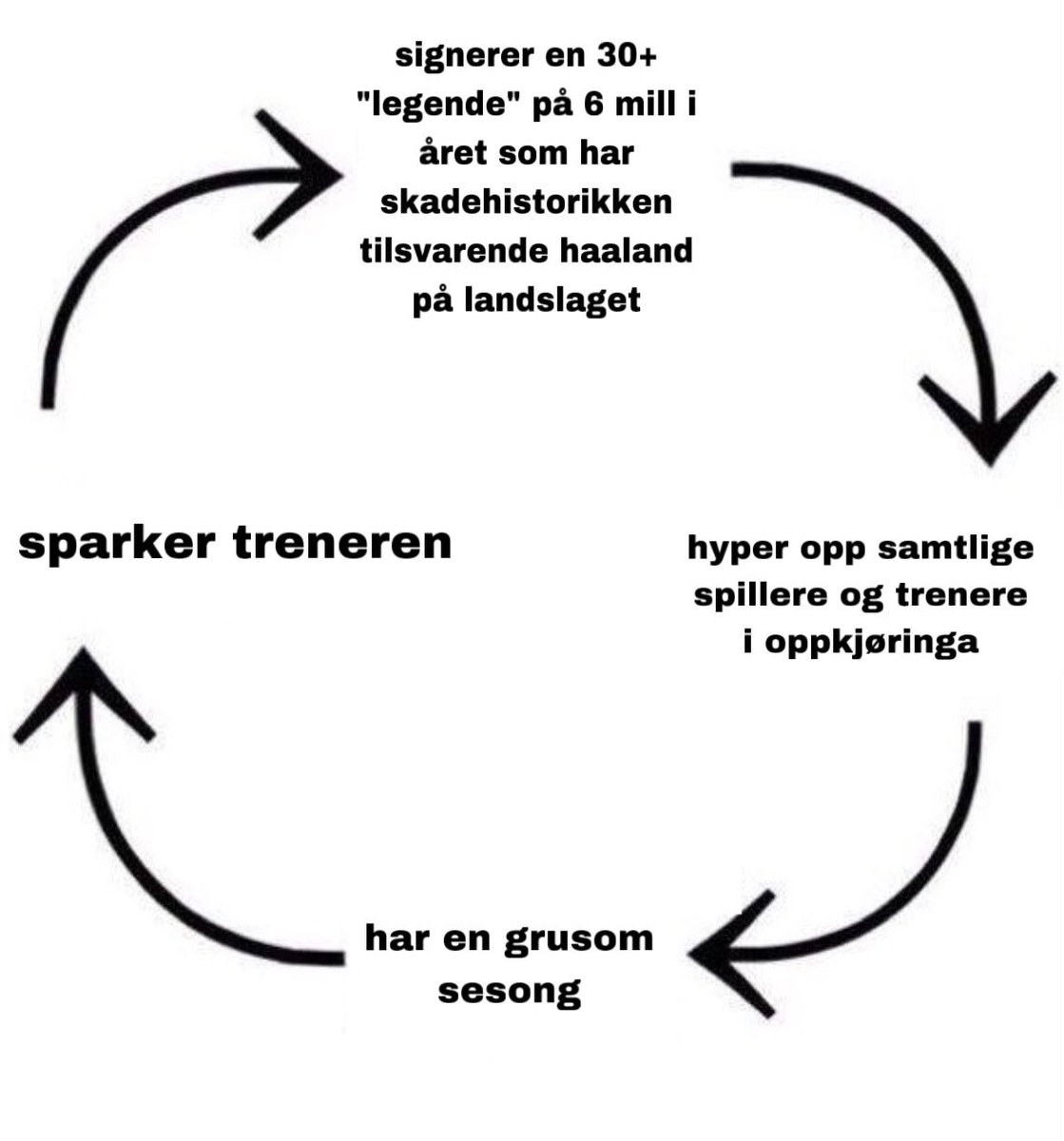 StabaekMatta's tweet photo. Hvorfor er dette @RBKfotball HVERT år?
Gutta slår Sandefjord (dommer disasterclass btw) og Ham-Kam og plutselig skal hele elleveren enten på landslaget eller Golden Boy top 50😭😭😭😭 https://t.co/hYVf4p26iF