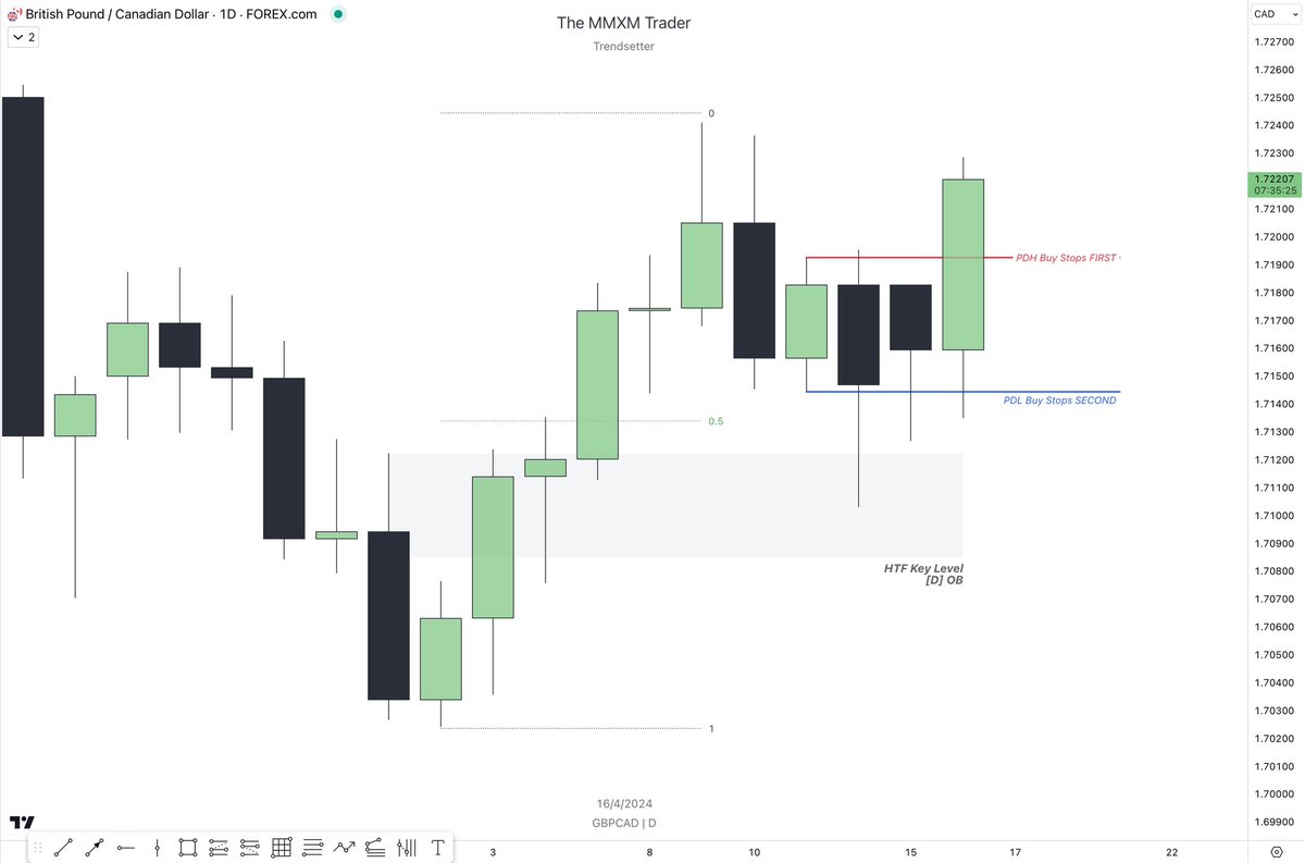 theMMXMtrader's tweet photo. 🇬🇧/ 🇨🇦

The Highest Probability Orderblocks will form with a Double Purge. https://t.co/AhngwylIcS