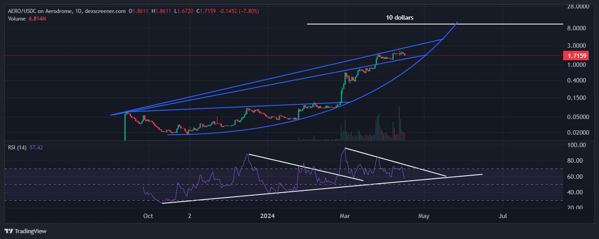 #Aero $Aero full 1D chart
In a parabolic trend 📈
RSI resetting in a wedge formation as price consolidates in a ascending channel
Watch for RSI break out in the coming week and consolidation come to an end 👀
