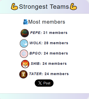 💪Strongest Teams💪
🫂Most members

🥇PEPE @pepesolana_pepe 31 members
🥈WOLK @WolkenVite 28 members
🥉BPGO @BabyPengoCoin 24 members
4️⃣️SHIB @shibtoken 24 members
5️⃣️TATER @stater_oom 24 members

 #Crypto #BTC #Bnb #ETH #Gem #Altcoin #Bscgem #100xGems

 tokenlicious.com/stats.php