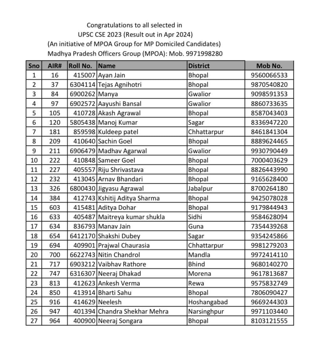 #UPSC सिविल सेवा परीक्षा में मप्र के 27 प्रतियोगी के चयन हुए सभी को बहुत बहुत बधाई यह बहुत गर्व और सम्मान के पल है! जो नही हो पाए निराश न हो । उत्तीर्ण हुए सभी प्रतिभागी पूर्ण निष्ठा और ईमानदारी से जनसेवा करेगे आप सभी को ओबीसी महासभा की ओर से शुभ-मंगलकामनाएं | #Congratulations