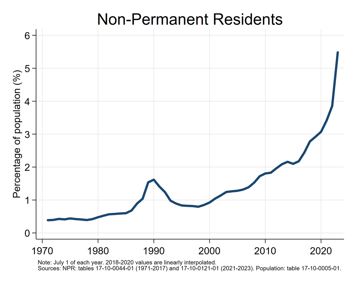 Someone pointed me to a longer time series on Canada's non-permanent series (👉www150.statcan.gc.ca/t1/tbl1/en/cv.…). Would love to know the thinking behind discontinuing the earlier series in 2017.