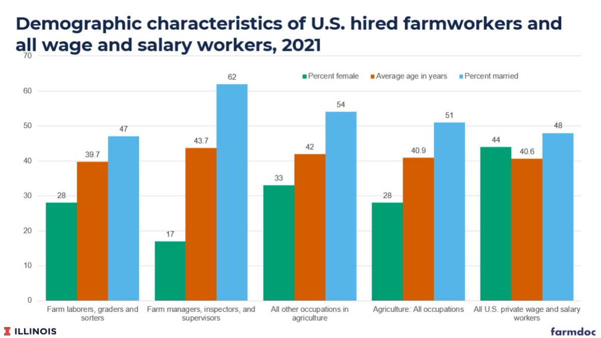 1/ #Demographic characteristics of U.S. hired #farmworkers and all wage and salary workers, as of 2021.

From today's 'Farmworker Safety and Health' webinar.