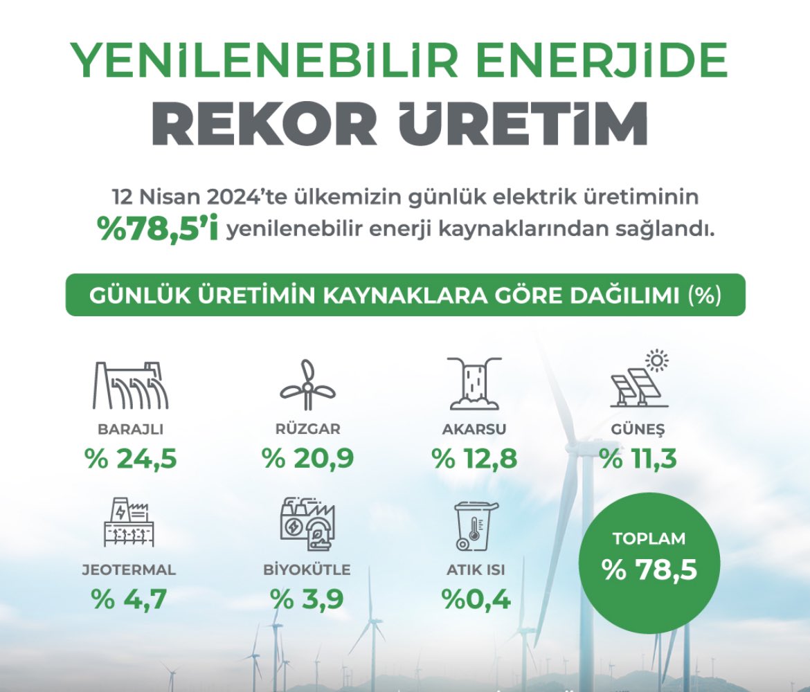 #Türkiye de Önümüzdeki 12 yıl boyunca her yıl 3,5 GW güneş ve 1,5 GW rüzgar santralini devreye alacağız. 2035 yılı hedefimiz yenilenebilir enerjinin üretim içindeki payını %55’e yükseltmek.🇹🇷👏🏼🇹🇷