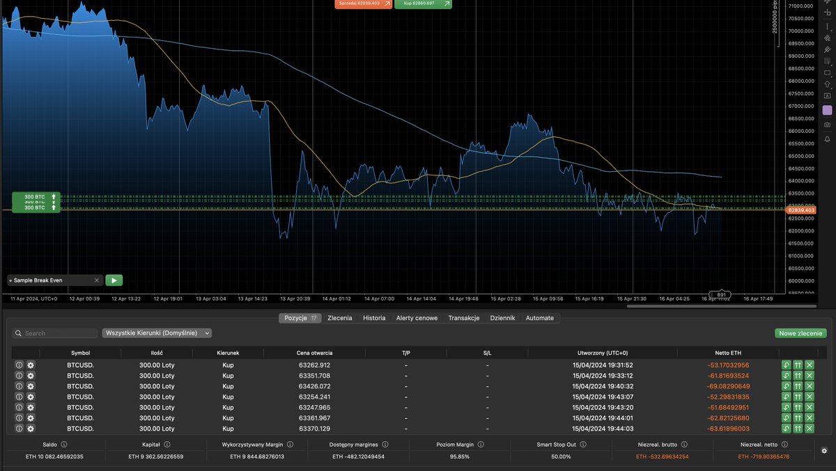 TraderNoOther's tweet photo. @THOR77_PL To ma być mój trajd życia - 4800 BTC w L. (30mln usd w ETH). Małem nie ruszać tej kasy ale mnie coś tknęło i kupiłem 15K ETH na spot przez ostatnie 3 tygodnie. Wczoraj dałem je na L na BTC - lewar x25. https://t.co/UT6rmJtXrn