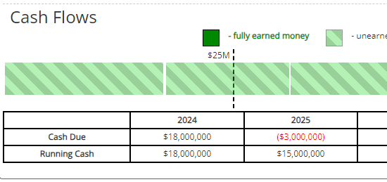 DerekF35's tweet photo. @Jason_OTC Is this -$3m cash due in 2025 correct?  If so, what is that showing? https://t.co/f6ZM9gkli4