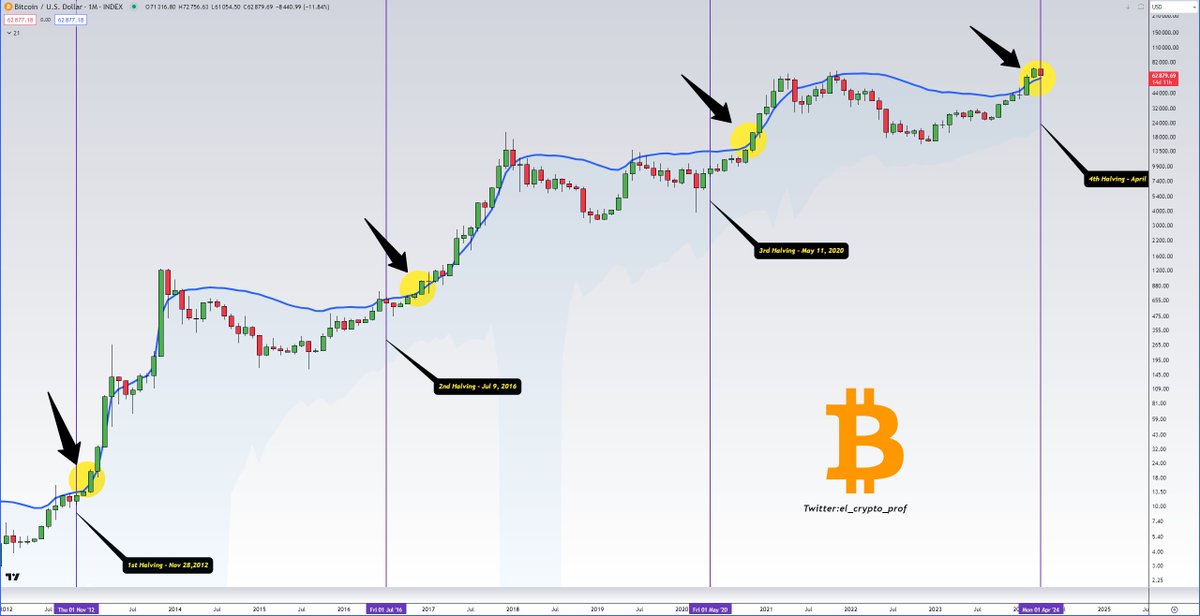 #Bitcoin Many people are expecting much lower prices, but I'm not. Let me show you why.👇 - $BTC reclaimed the🔵line last month, now backest. -When this happened in 2012, 2016 and 2020, Bitcoin was just getting started.👀🔥 Only difference? Now it happens BEFORE the halving.