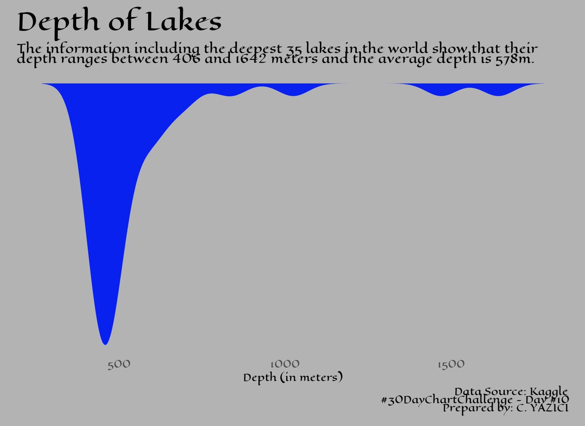 #Day10 of #30DayChartChallenge #physical 
The depth of the deepest 35 lakes range between 406 and 1642 meters.

#Rstats #ggplot #R4DS #DataVisualization