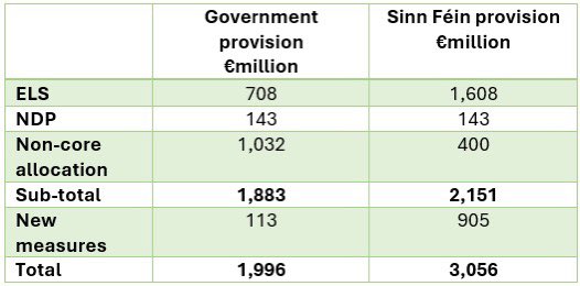 FACT CHECK Simon Harris tells the Dáil that Government provided more funding for Health than Sinn Féin proposed for budget 2024 - FALSE ✖️ Sinn Féin proposed €1 billion more than Government provided. TRUE ✔️