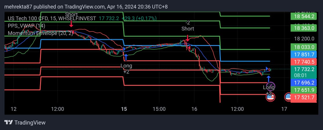 BUY #USTECH at  17750 
TP 17850 
SL ❓❓

Join now : t.me/+dhwEscK8ANs5Y…

#IranAttackIsrael #GOLD #XAUUSD #GOLDTRADER #GOLDTRADE #US30 #US50 #SXP500 #DXY #NASDAQ100 #NDQ100 #NASDAQ