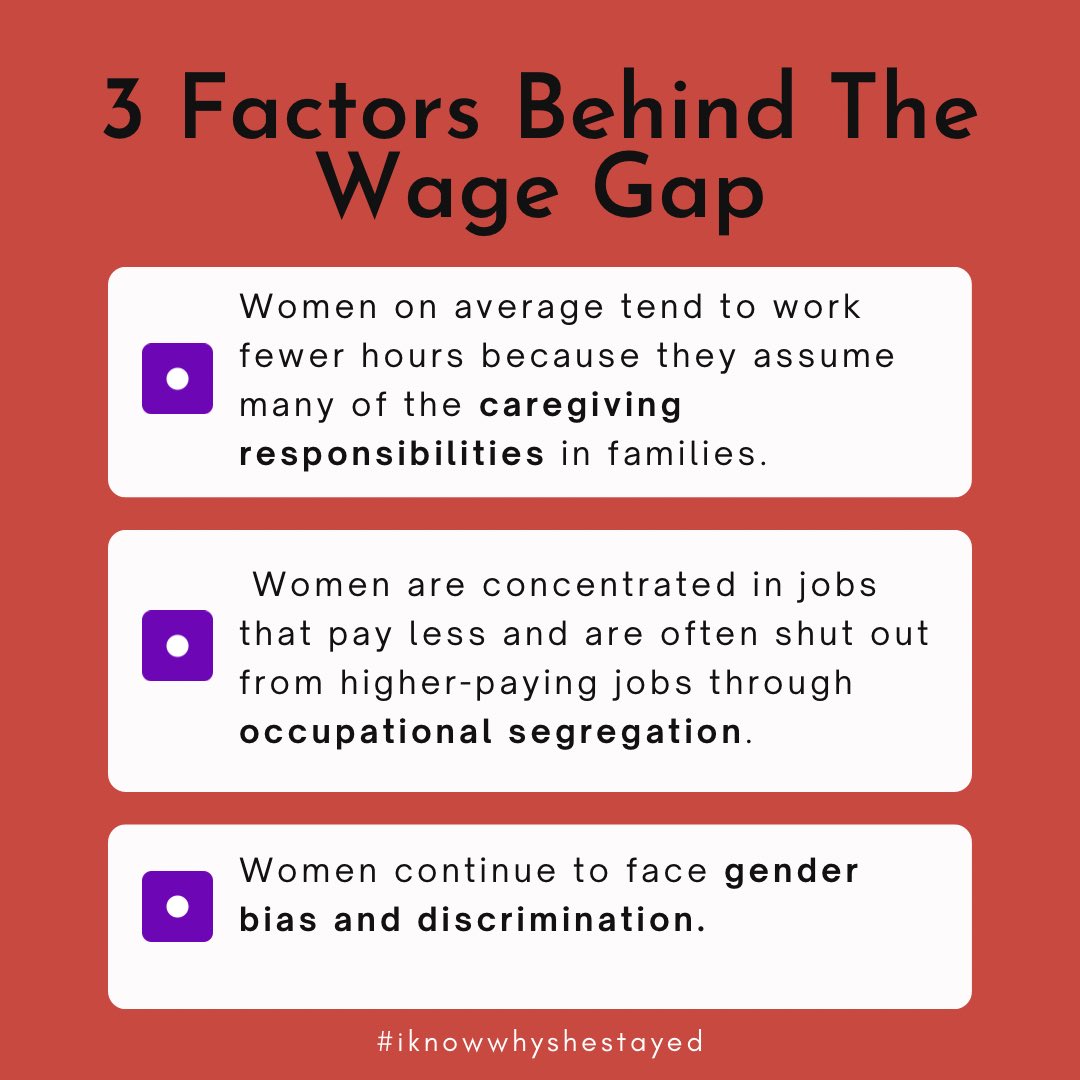 According to a September 2023 CNBC article, these three factors grow the already existing gender wage gap. ⁃Caregiving Responsibilities ⁃Occupational Segregation ⁃Workplace Discrimination (1/2)