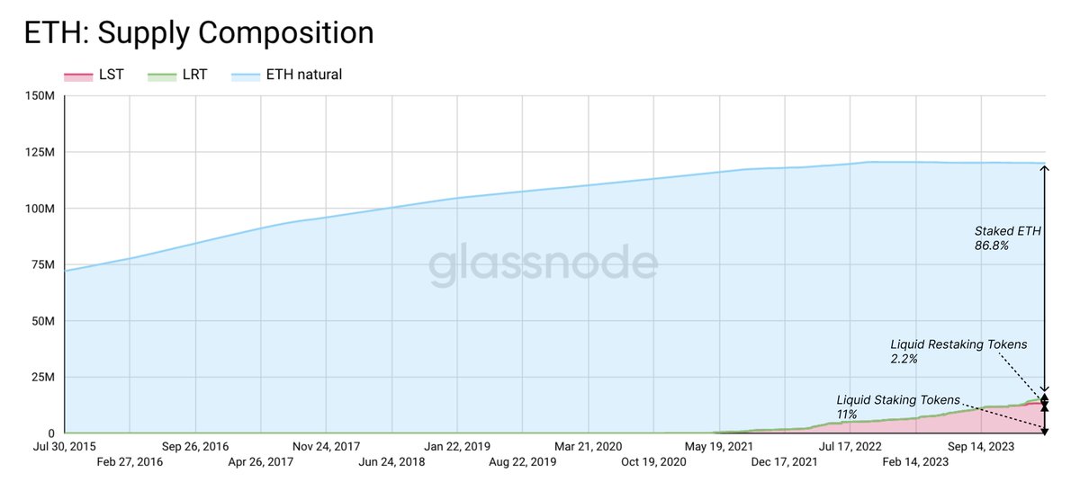 The #Ethereum community is debating a change to the ETH monetary policy, following a proposal aimed at constraining the rapid expansion of the staking pool. This is motivated by a surge in demand for Liquid Staking and Restaking protocols. Discover more in the latest Week…