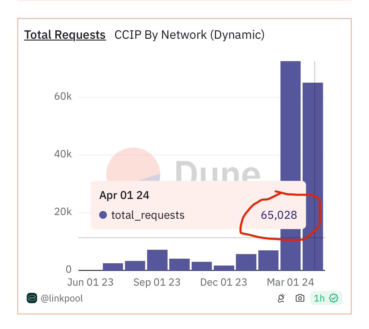 6884 #Chainlink #CCIP requests in the month of February 72551 in the month of March - parabolic movement 65028 half way through the month of April - fascinating to see the continuation of the parabolic movement New reduction in cost of fees should continue the trend $LINK