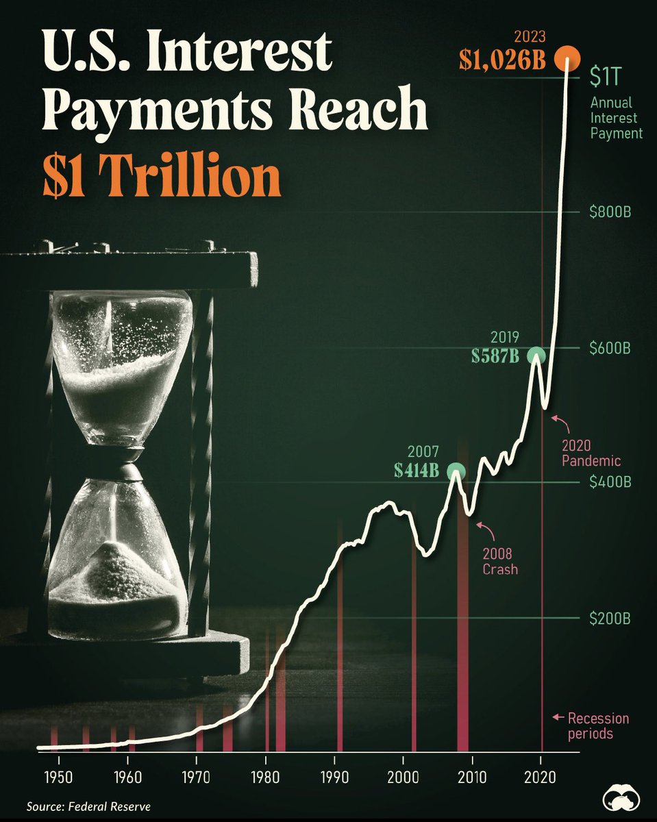 The 🇺🇸 now pays $1 Trillion a year in interest payments 👀