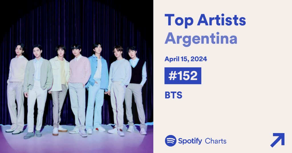 📊Spotify Daily Top Artists ARG 🇦🇷 [15/04] 🔸#BTS #152 (+25)🔥 Que genial Arg-Army 💜 Seguimos aumentando de posiciones 💪🏼🔥 - Reproduce álbumes grupales e individuales. - Utiliza las cuentas que puedas manejar a diario. - Usa playlist nocturna. #StreamForBTS #ARMYonSpotify