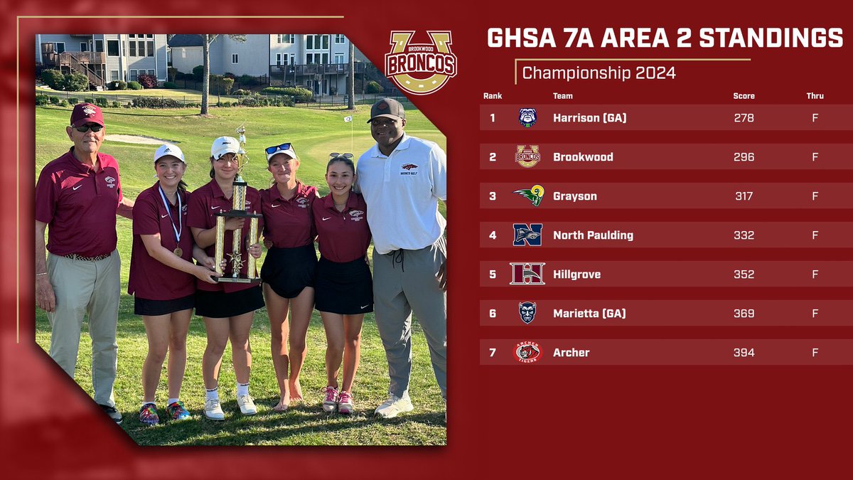 💥 BOOM 💥 YOUR 2024 LADY BRONCOS ARE STATE BOUND AFTER FINISHING 2ND IN AREA YESTERDAY! 

CONGRATS TO <a href="/PaigeGreco5/">Paige Greco</a> for registering the lowest score (86).

<a href="/BusterConnects/">Buster Connects</a> <a href="/Bwoodsports/">Brookwood Athletics</a>