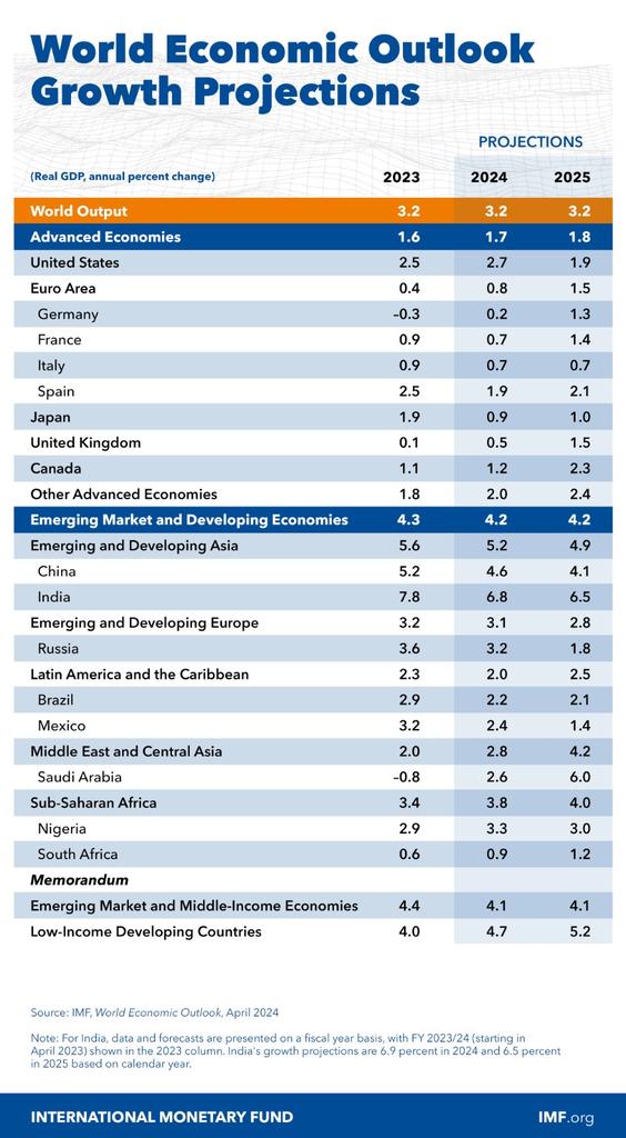 IMF raises India's growth projections for 2024 to 6.8% and 6.5% for 2025. @IMFNews