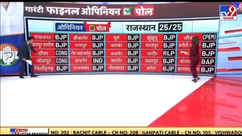 RShekhawat_GJ34's tweet photo. TV9 पोल में भाटी की जीत से बौखला गए भांडपा वाले।
#आएगा_तो_भाटी_ही  #IStandWithRavindraBhati https://t.co/1IUbHRotwC
