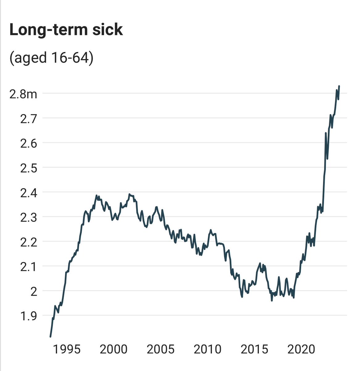 Today’s figures on workforce absence and long-term sickness are a reminder that 🇬🇧 underlying poor health is costing us a fortune and is bankrupting our finances. It’s time to pivot to prevention and reduce the burden disease. #healthnation ons.gov.uk/employmentandl…