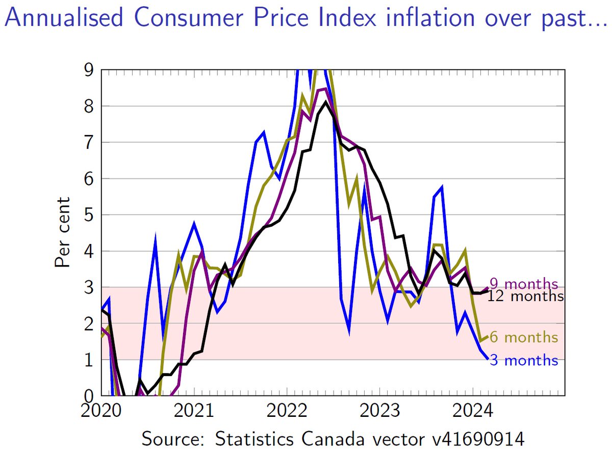 For the second month in a row, annualised CPI inflation rates at horizons of 12 months and less are all in the Bank of Canada's target range. Annualised inflation over the last 3 months was just barely over the 1% lower threshold.