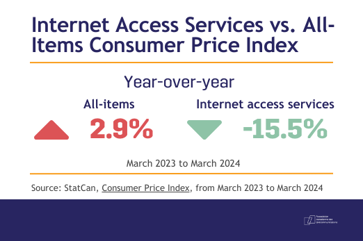 BREAKING: New @Statcan_Engdata shows telecom service prices fell more than any other consumer product category over the past year.

Per the data, the cellular service price index fell 26.2% year-over-year in March while the cost of internet access services fell 15.5%.