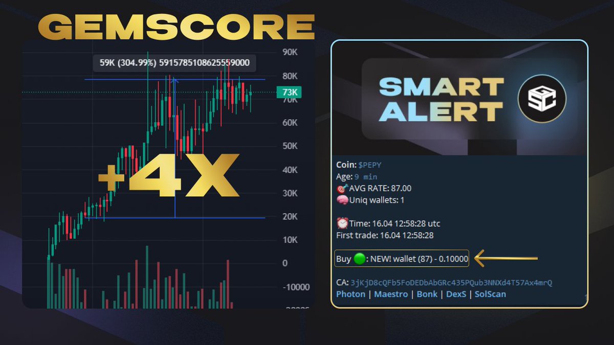 GemscoreAlpha's tweet photo. 💎 SOL ALERT 💎
Gemscore NEW!!! SOL Alert
🥇 – $PEPY – #PEPY – 3jKjD8cQFb5FoDEDbAbGRc435PQub3NNXd4T57Ax4mrQ
+300%
📣 NEW ALERT SOON - https://t.co/oNE0om8PqE
🔔We're trading at MaestroBot 0% TAX – https://t.co/IULMx7LtCv
🔔And trading Solana at ReadySWAP – https://t.co/hvFytZILnL
🔸 Read more about Solana Highlights Alert
https://t.co/FvDzItMthM
🔸 Subscribtion Bot
https://t.co/l3Zfj513n8
✅ Subscribe to our channel and stay tuned for developments – https://t.co/NopUAeCMDu
✅ You can ask any question in this chat – https://t.co/FkstlJqtT7
#gemscore #Cryptocurrency #TradingBot #DeFi #MemeCoinSeason #GemscoreChecker #coin #shitcoin #gemscore_checker_bot #Highlights #SolanaDefi #SOL #BonkBot #Bonk #Solareum #SolTradingBot $STBOT #bananabot #unibot #maestro #photon #readyswap #Altseason2024 #JUP #WIF #WEN #guufy #PEPE #DEGEN #MEME #MEW #Bullrun2024 #W #TNSR #BOBO