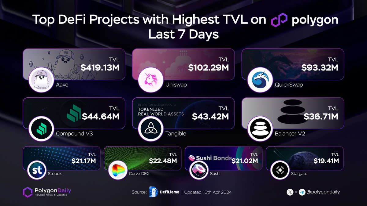 🔥Top DeFi Projects with Highest TVL on Polygon Last 7 Days  🥇 @aave 🥈 @Uniswap 🥉 @QuickswapDEX @compoundfinance @tangibleDAO @balancerlabs @StoboxCompany @CurveFinance @SushiSwap @StargateFinance #onPolygon