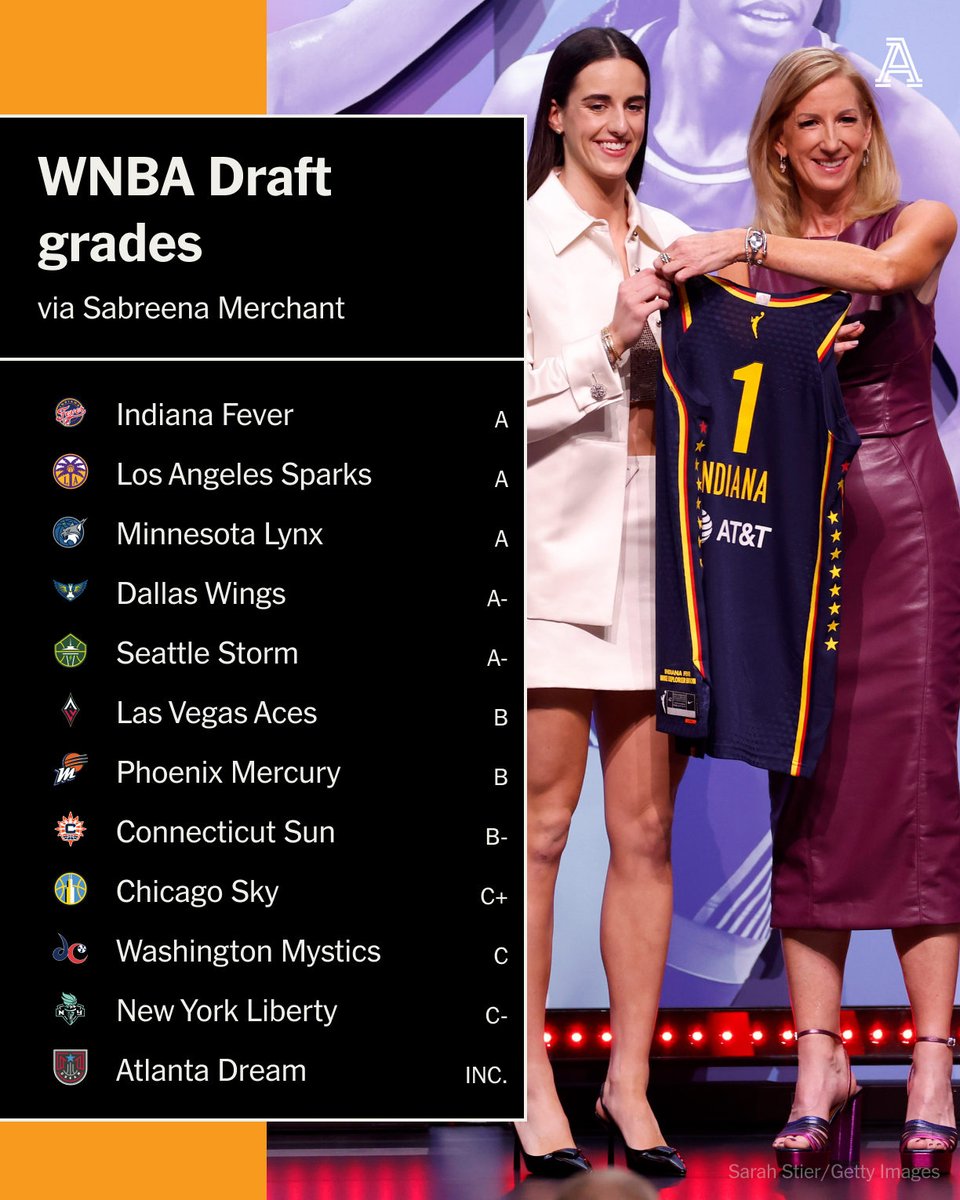 The most anticipated WNBA Draft in recent memory has passed. And rosters have loaded up on talent that will take the league into its bright future. But which teams did better than others? And which disappointed? @sabreenajm examines ⤵️ theathletic.com/5418814/2024/0…