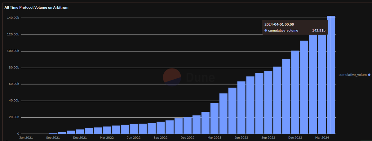 And 55% of that volume came from @Arbitrum💙