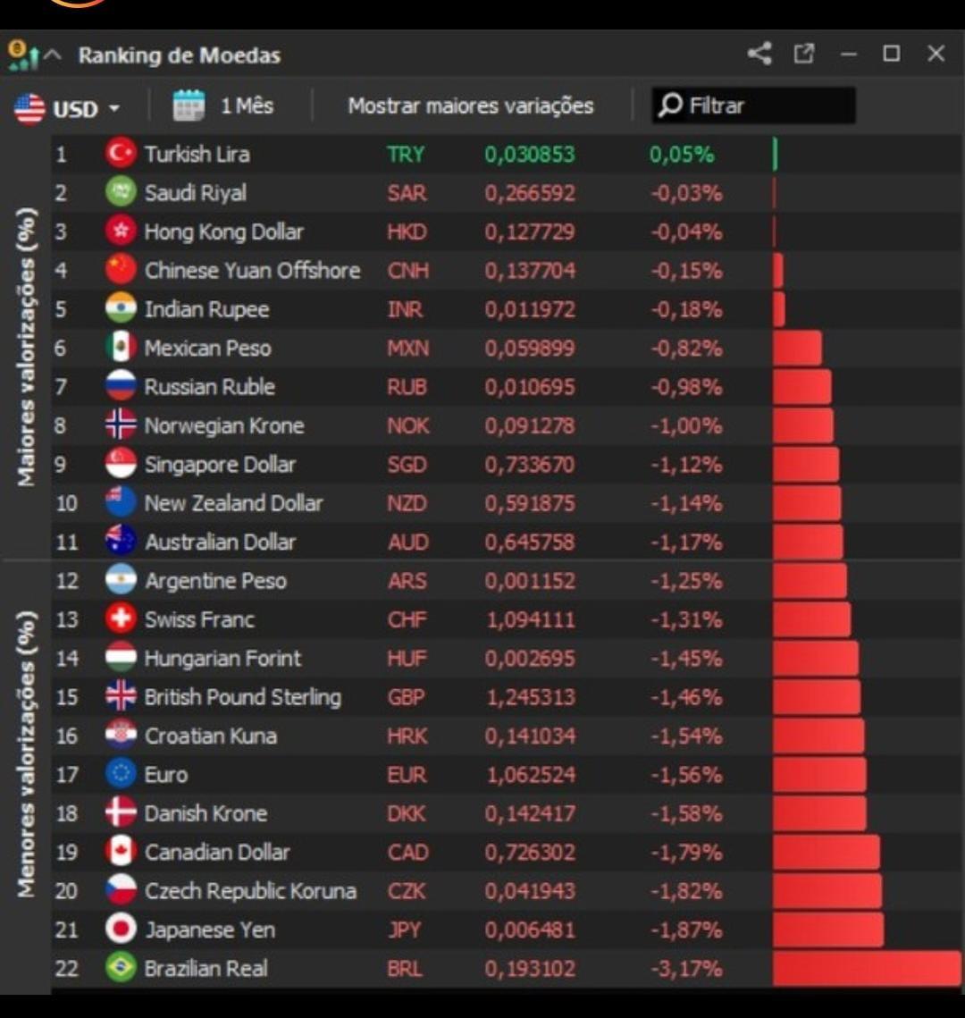 O Brasil na lanterna do mundo. Já se tornou uma das moedas com maior desvalorização do mundo frente ao Dólar. Reparem que perdeu ~70% a mais de valor em comparação com o Yen, moeda imediatamente à sua frente. O futuro é preocupante.