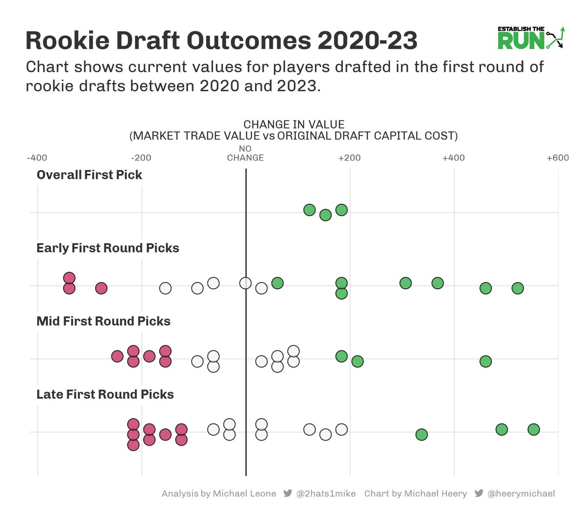 Here are 4 Key Takeaways for the First Round of SuperFlex Rookie Drafts: 1) Consensus Early Firsts are disproportionately more valuable than Mid or Late Firsts Meanwhile, Rarly Seconds are undervalued relative to Mid to Late Firsts.