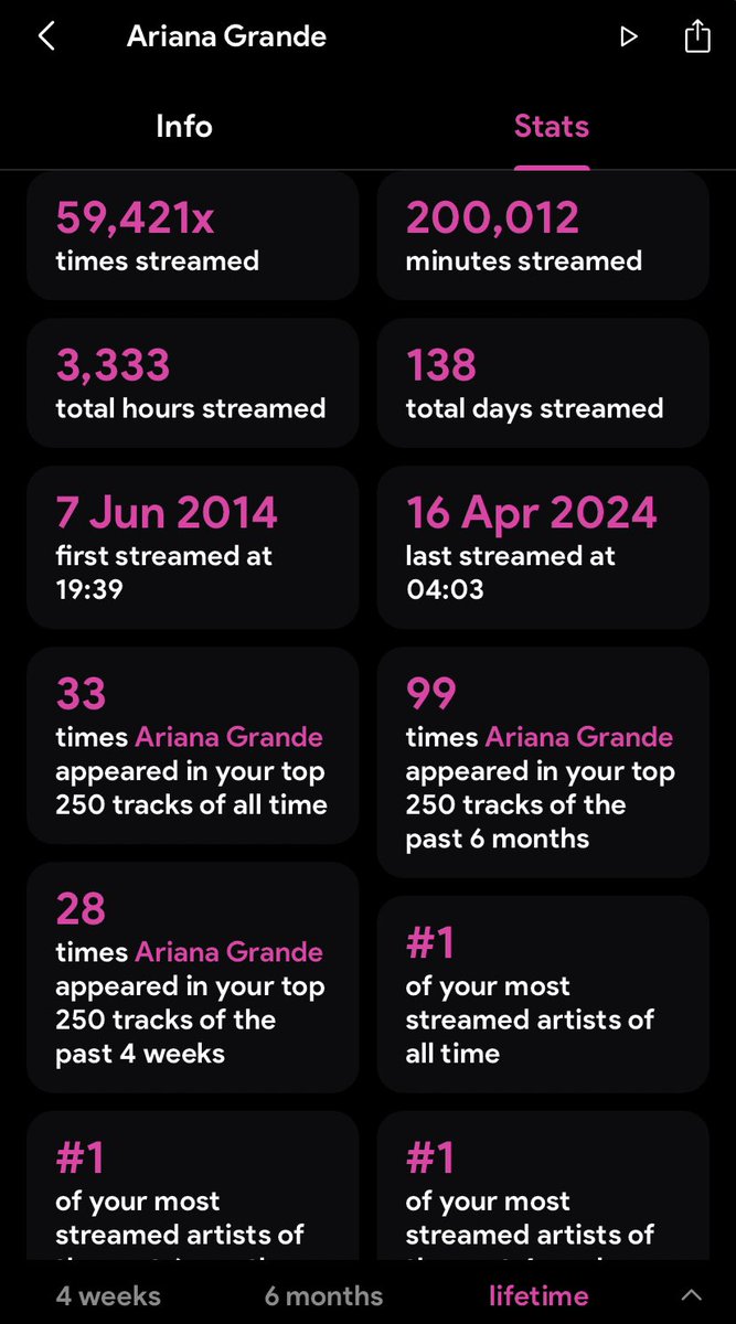 Celebrating 200k mins of streaming Ariana Grande! 

#eternalsunshine #SpotifyWrapped