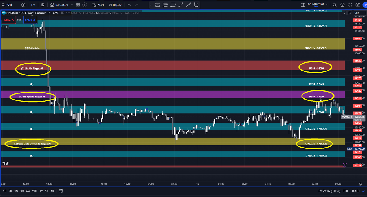 AzurProfitTRDNG's tweet photo. #AzurAlgo gives us today's price🧲

Where price will want to go...before it does so!

#ES_F #NQ_F #RTY_F opening below LIS 

Will 5 minute candles test / retest by closing above or below the line in the sand? 

That shows us next high odds price targets
#AzurWinningEdge @azur_wtt https://t.co/cIfWCEbuy9