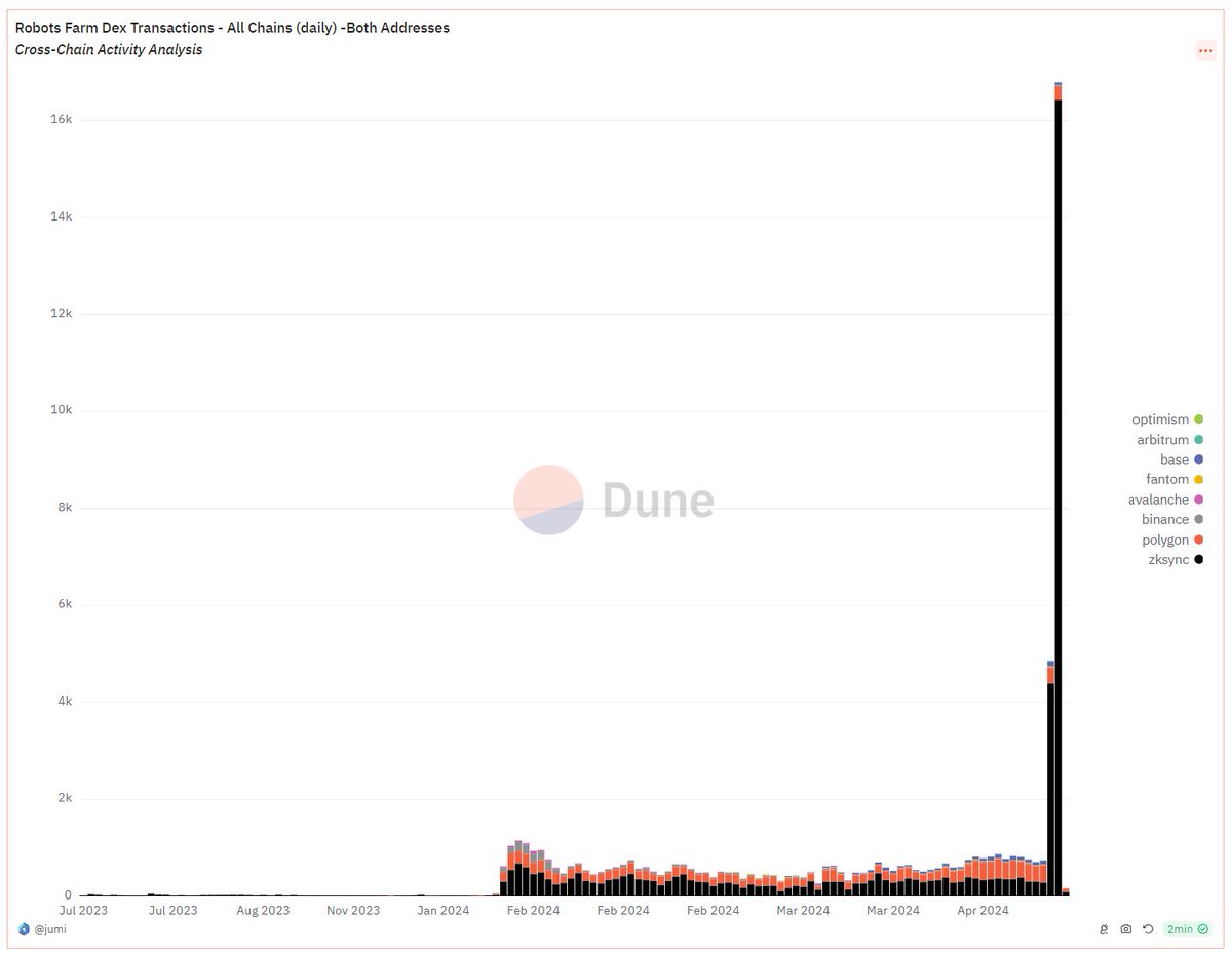 robotsfarm's tweet photo. 🚀 Chart-breaking news from @RobotsFarm! 🤖🌾 We've achieved an incredible 17K transactions per day, peaking at 2,000 transactions per hour. 

🕒 Only 100 hours until our token launch—don’t miss your chance to be part of the fastest-growing project in #Web3! https://t.co/HOgDkBOYm1