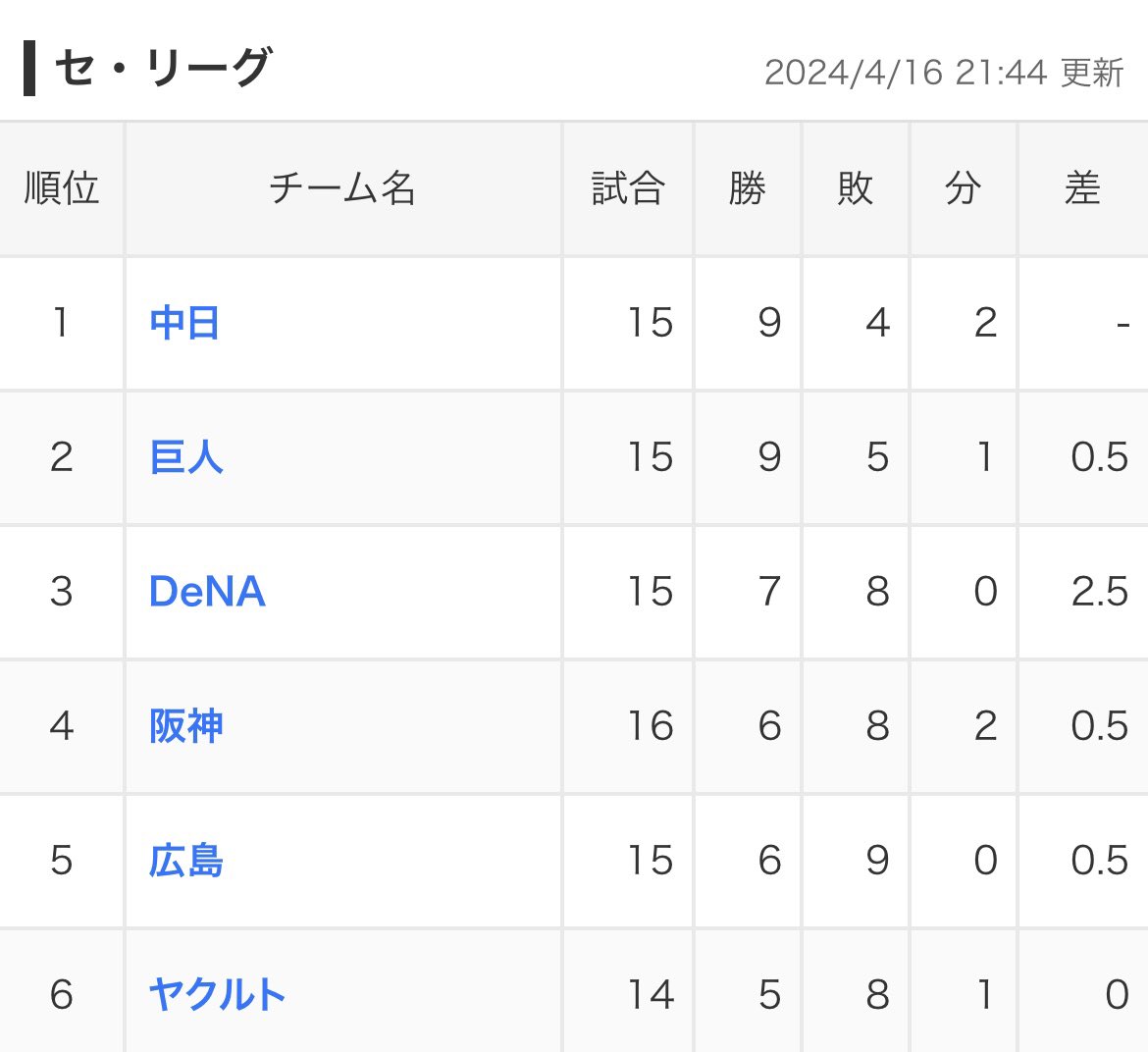 今日の勝ちはマジででかい 首位キープあざす