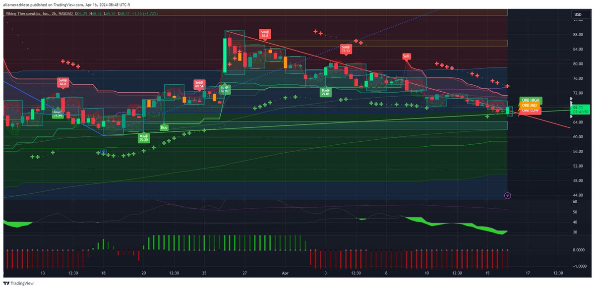 $VKTX SCTR 99, SLO STO daily reset.  See a EMA cross potential daily bottom in.  Needs to clear: 68.68/70.45.  Targets: 73.46/95.44/110