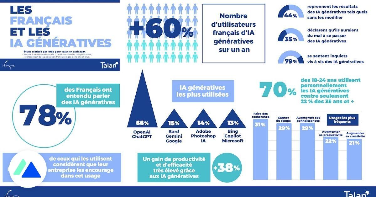 🤖🇫🇷 Les Français sont de plus en plus consommateurs des outils d’IA générative, notamment chez les plus jeunes et dans le cadre professionnel. Mais ils restent très méfiants, nous révèle le Baromètre 2024 de Talan et de l'Ifop. Découvrez l'étude ici !👇 blogdumoderateur.com/francais-ia-ge…