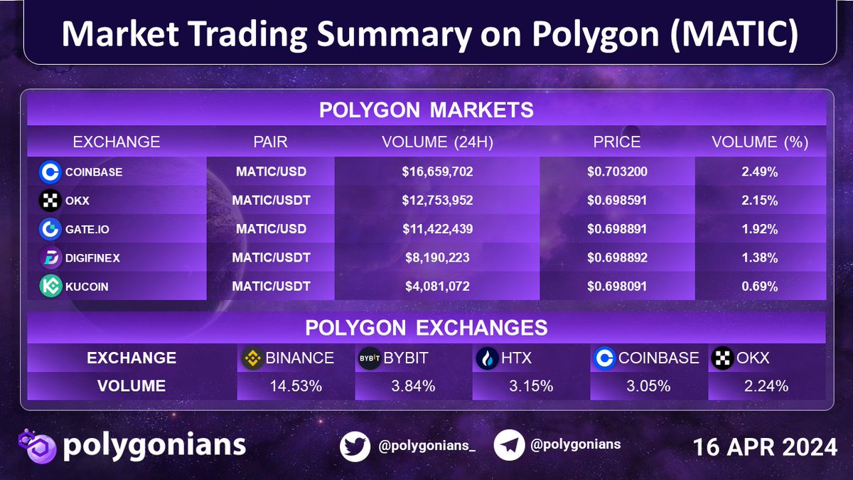 Market Trading Summary on @0xPolygon $MATIC #Coinbase #OKX #GateIo #DigiFinex #KuCoin #Binance #Bybit #HTX