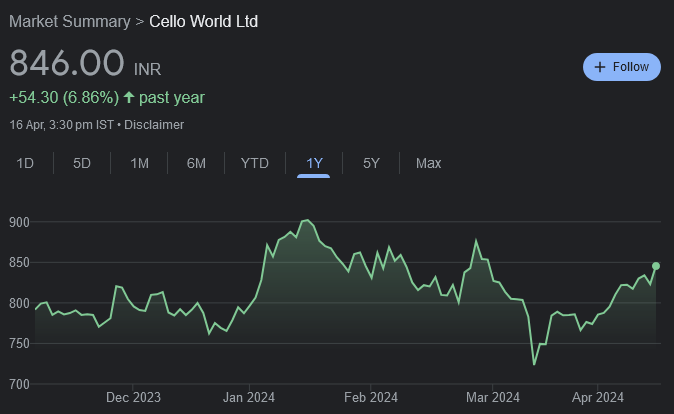 Cello World is among the best in industry. Buy for target price of Rs 1100 (34% upside): Motilal Oswal