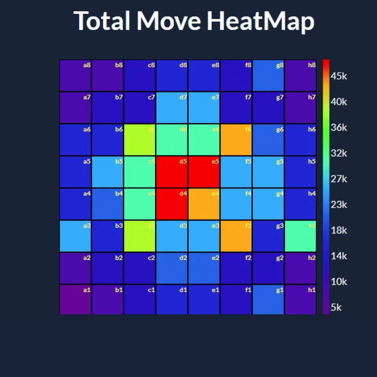 Chessboard heatmap. Most landed-upon squares. Analysis of 20,000 games. (via reddit.com/r/dataisbeauti…)