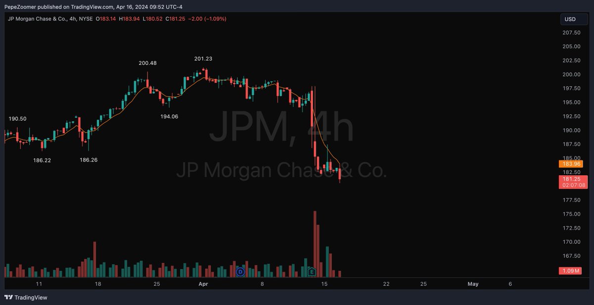 $JPM earnings dump getting followthrough with the 4h bear flag. Could daily algo down for a little while before finding a bottom 

#banks #financials $XLF $WFC $BAC $MS $GS $C