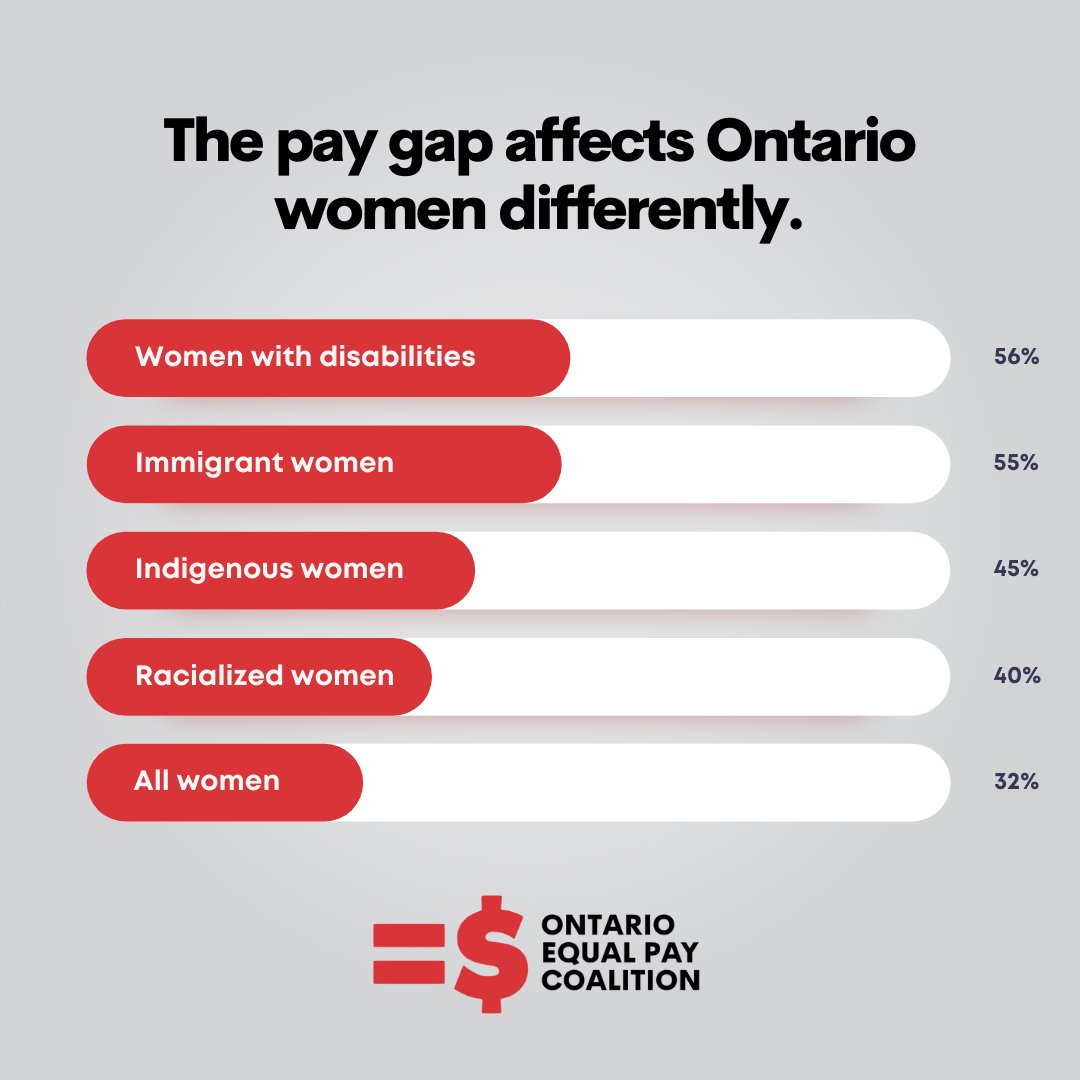 Today is Canadian #EqualPayDay.

In Canada, women make on average 89 cents for every dollar a man makes. This gap can be even larger for women with disabilities, racialized women, and 2SLGTBQIA+ women.

Check out @EqualPayON to learn how to raise awareness and demand equal pay!