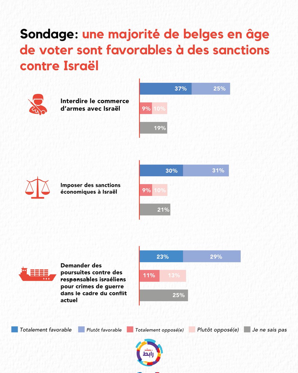 ❗Un sondage de l'institut @YouGov atteste du soutien massif des 🇧🇪 à la cause palestinienne. 62% pour un embargo militaire contre 🇮🇱 61% pour des poursuite pénales d'officiels 🇮🇱 52% pour des sanctions économiques contre 🇮🇱 👉 Analyse détaillée ici : thepipd.com/wp-content/upl…