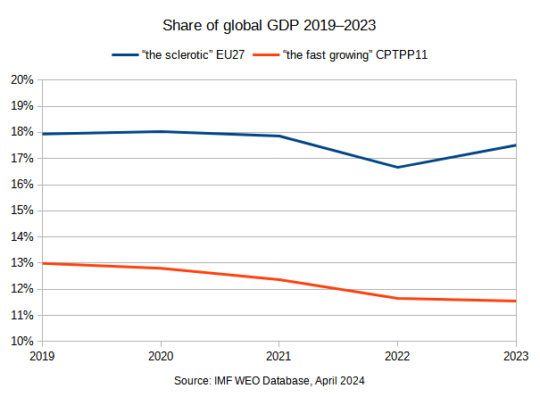 So the IMF has released their latest WEO Database today with confirmed national GDP data for 2023. In the 12 months to September 2023 the blue line accounted for 46% of UK's trade, the red line 7%.