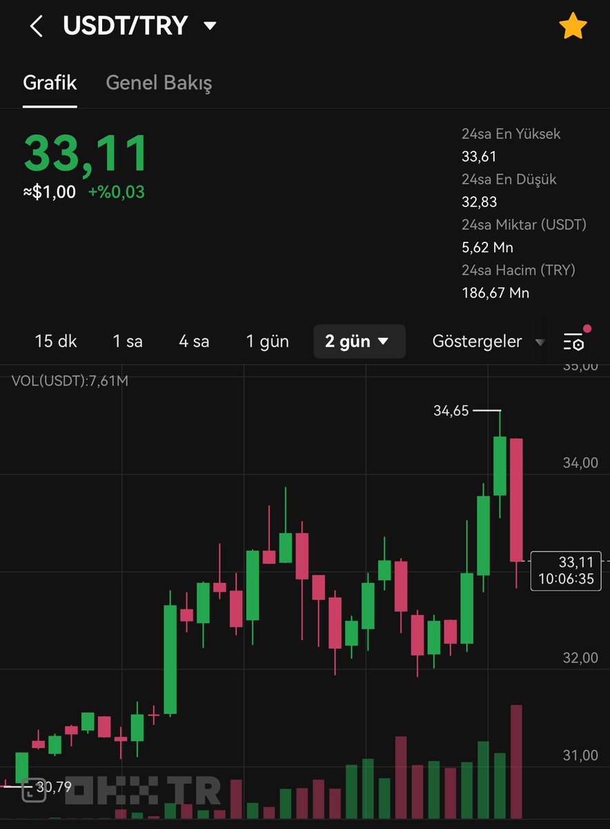 🔥 Son 24 saat içinde #OKXTR’de $USDT/TRY işlem hacmi 5.6 milyon doları aştı! 🚀 💥 Hemen OKX TR’ye üye olun, siz de rakipsiz komisyon oranlarıyla kripto alım-satımının keyfini sürün. 🤩 Unutmayın, daha iyi bir komisyon oranı yok! 😏 👉tr.okx.com/tr/download