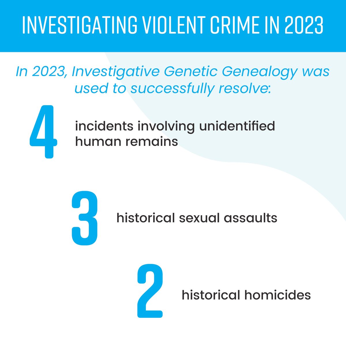 🔍 Curious how we investigated violent crime last year? Our 2023 Annual Report outlines just some of our important work aimed at tackling violent crime & supporting those who have been victimized. HIGHLIGHTS: 👮 Added training & policy surrounding trauma-informed investigations