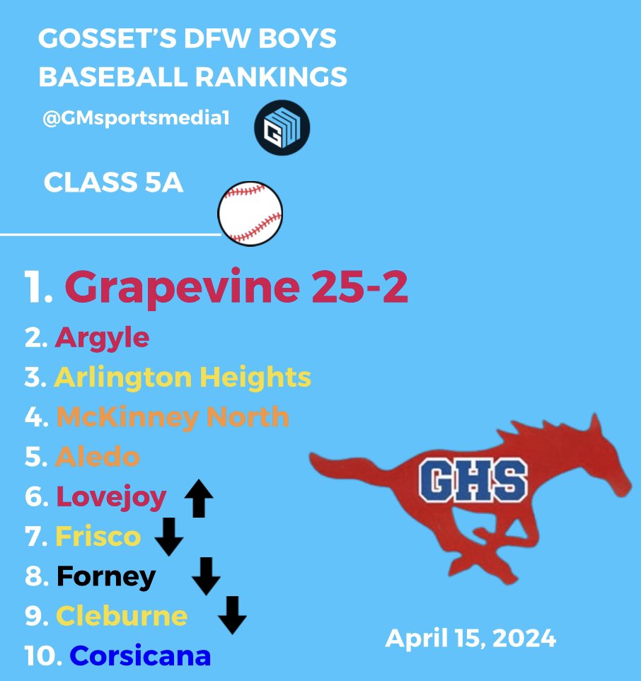 DFW BASEBALL RANKINGS 5A @LovejoyBaseball ⬆️ @Gvinebaseball and @Argyle_Baseball with a HUGE 2 game series this week starting tonight! Can’t make it? Checkout @tr3dio All 35 teams here: gmsportsmedia.com/2024/04/dallas… #txhsbaseball @Gosset41