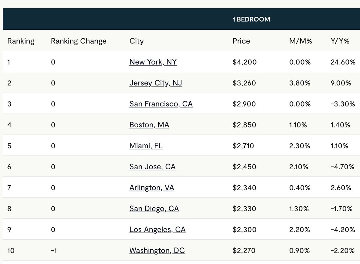 March was the 1st month in six that both 1 & 2 Bedroom residential rents were 📈 in the US on @zumper But there's so much nuance to the data NYC is 📈25% YoY, a strong & persistent climb While many California cities are down, with SF 📉3%, San Jose 📉5%, and LA 📉4%